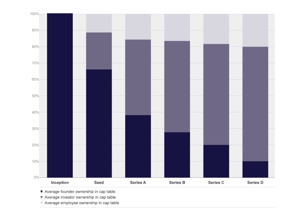 Image of average founder, investor and employee ownership in cap table across 73 portfolio companies.