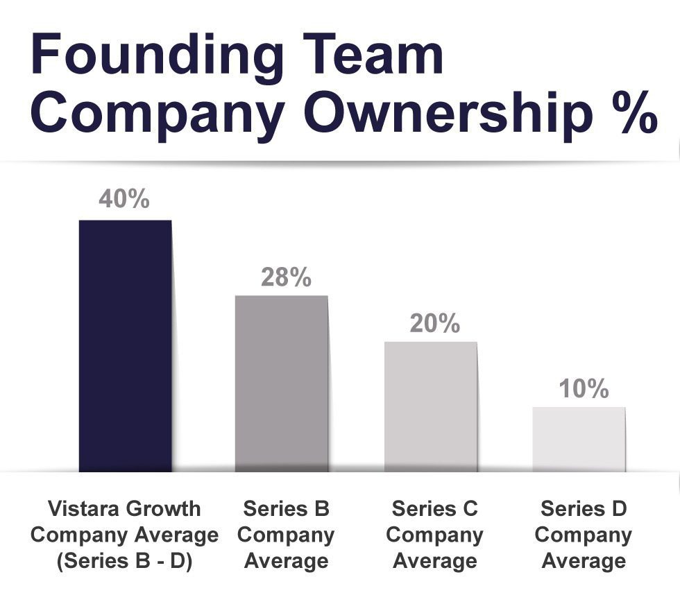 Chart comparing Vistara Capital porftolio companies versus other Series event Founding Team Company Ownership percentages.